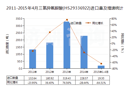 2011-2015年4月三氯異氰脲酸(HS29336922)進口量及增速統(tǒng)計